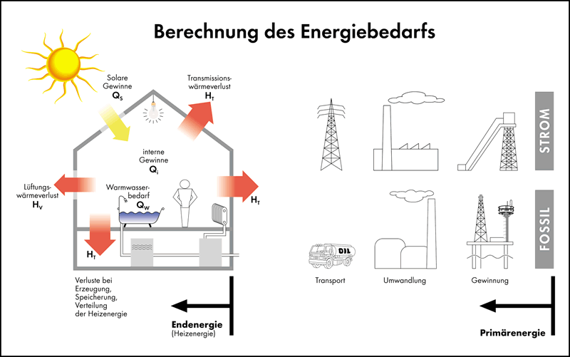 Energieeinsparverordnung - Berechnung des Energiebedarfs, Energiegewinne und Verluste.